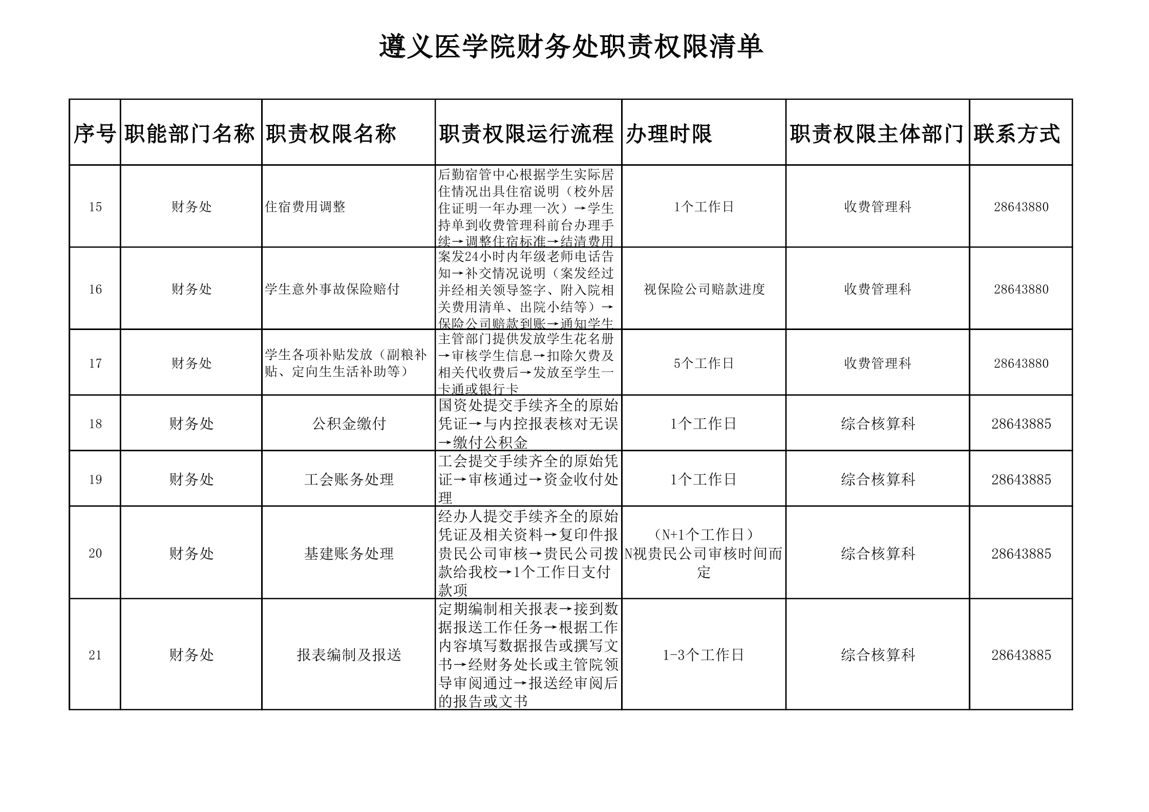 遵义医学院财务处职责权限清单